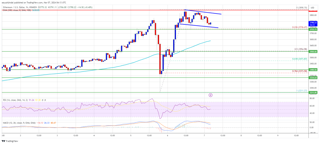 Ethereum Price