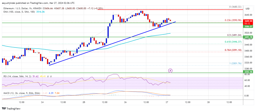 Ethereum Price
