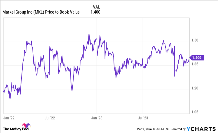 MKL Price to Book Value Chart