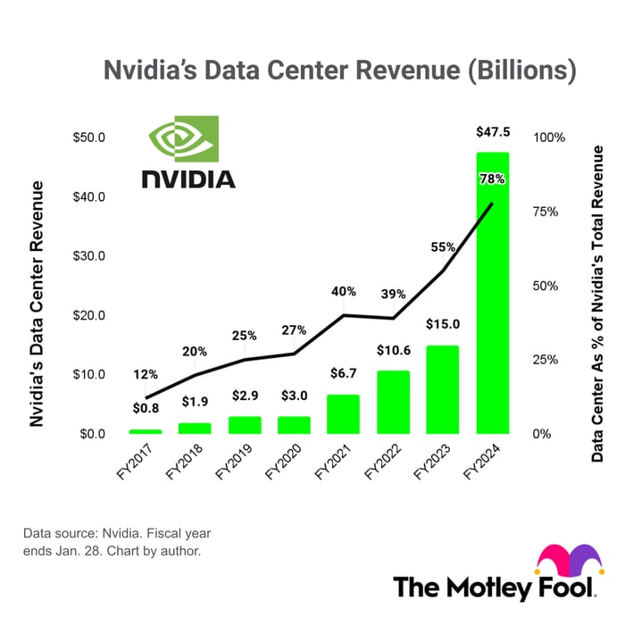 A chart of Nvidia's data center revenue between fiscal 2017 and fiscal 2024, and its share of total revenue. 