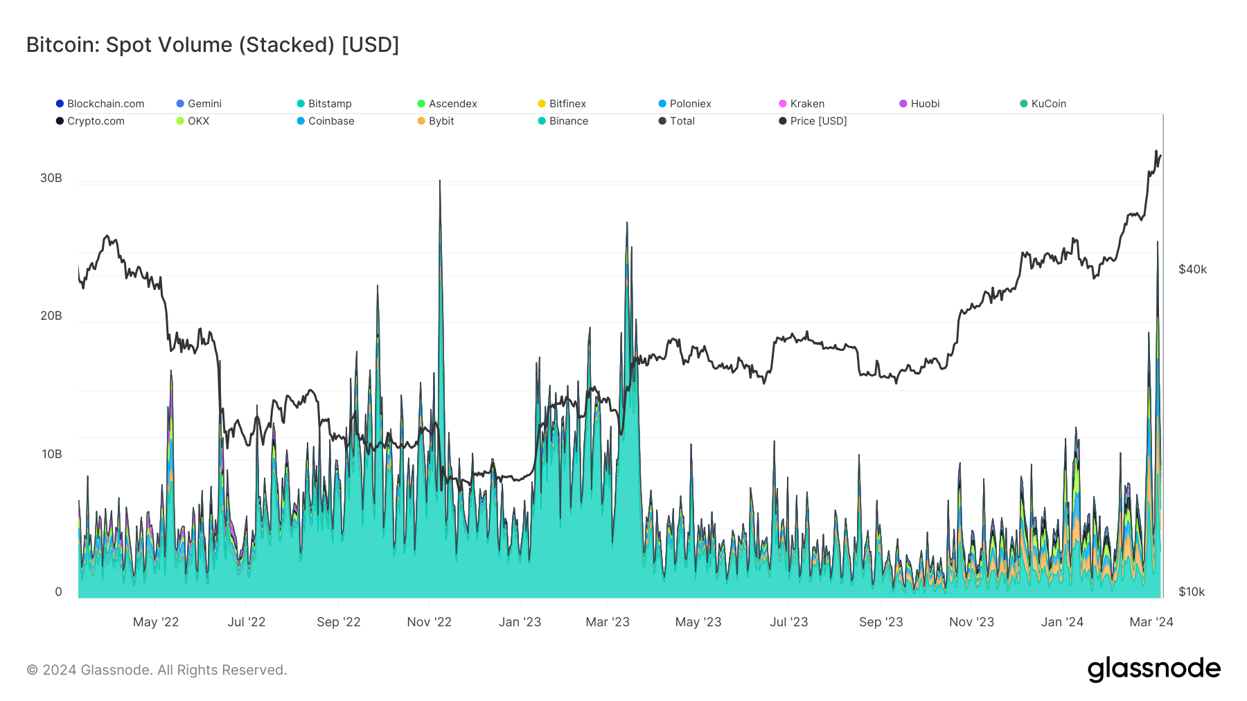 Spot Volume (Stacked): (Source: Glassnode)