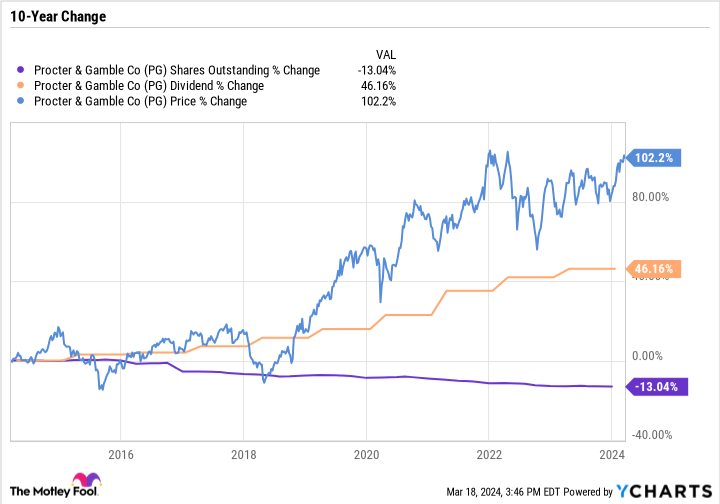 PG Shares Outstanding Chart