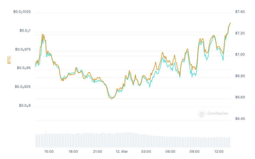 BTC; BTCUSDT, NEAR