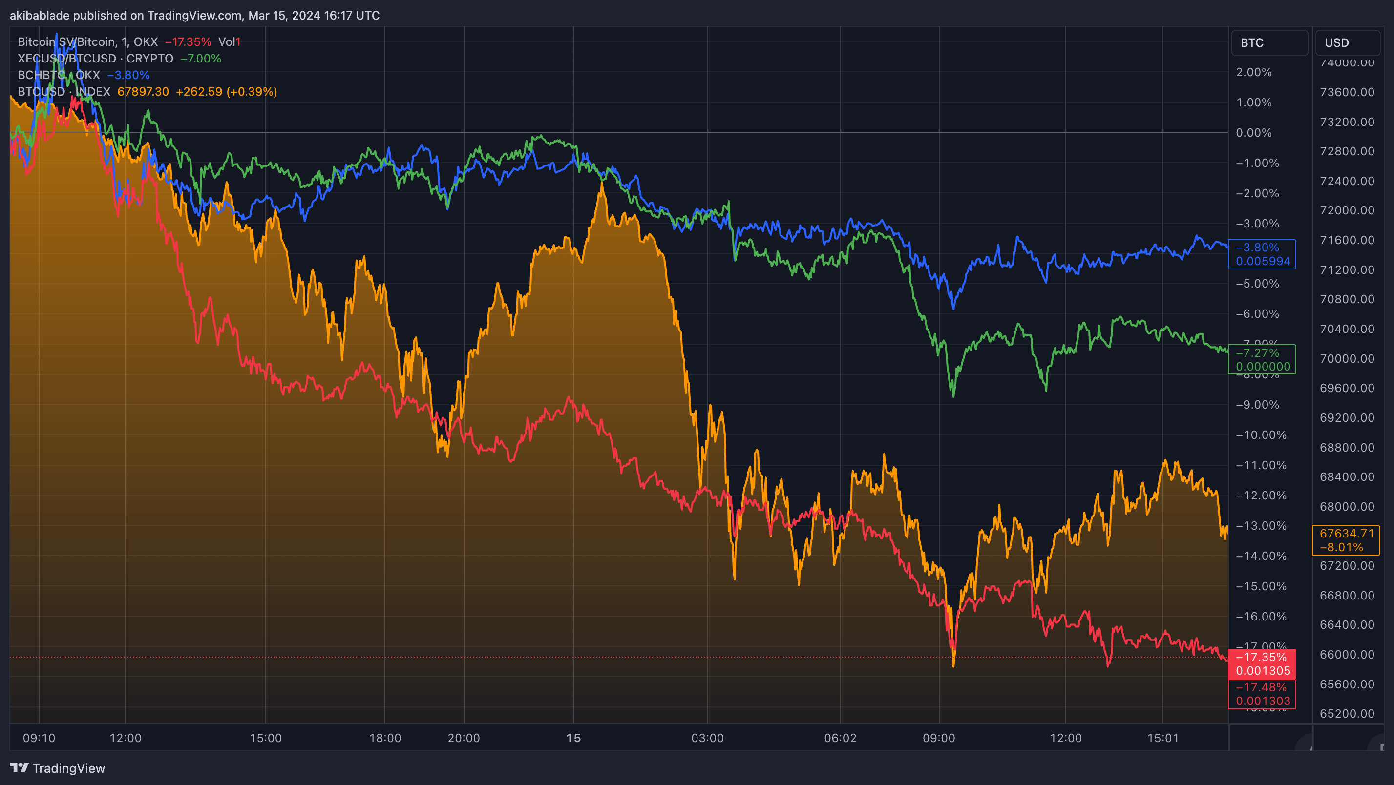 Bitcoin forks against BTC (Source: TradingView)