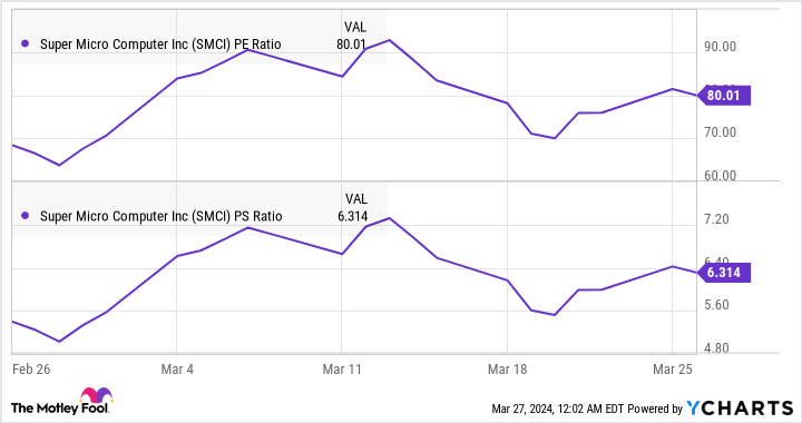 SMCI PE Ratio Chart