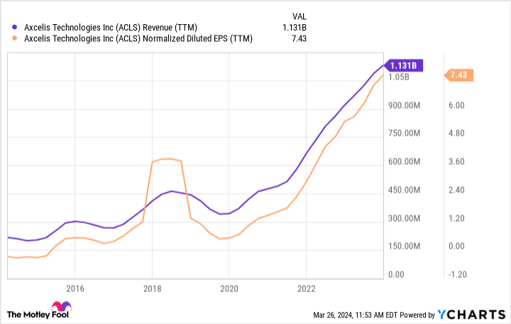 ACLS Revenue (TTM) Chart