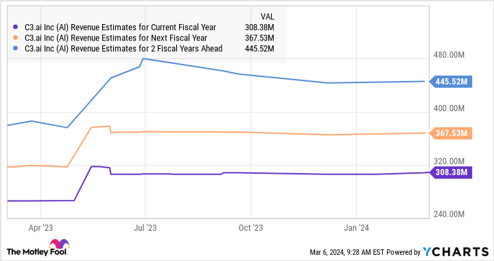 AI Revenue Estimates for Current Fiscal Year Chart