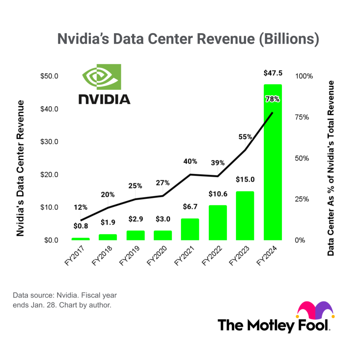 nvidiadatacenterrevenuefy2017tofy2024.png