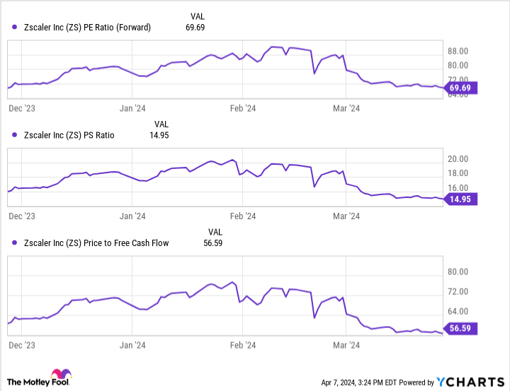 ZS PE Ratio (Forward) Chart