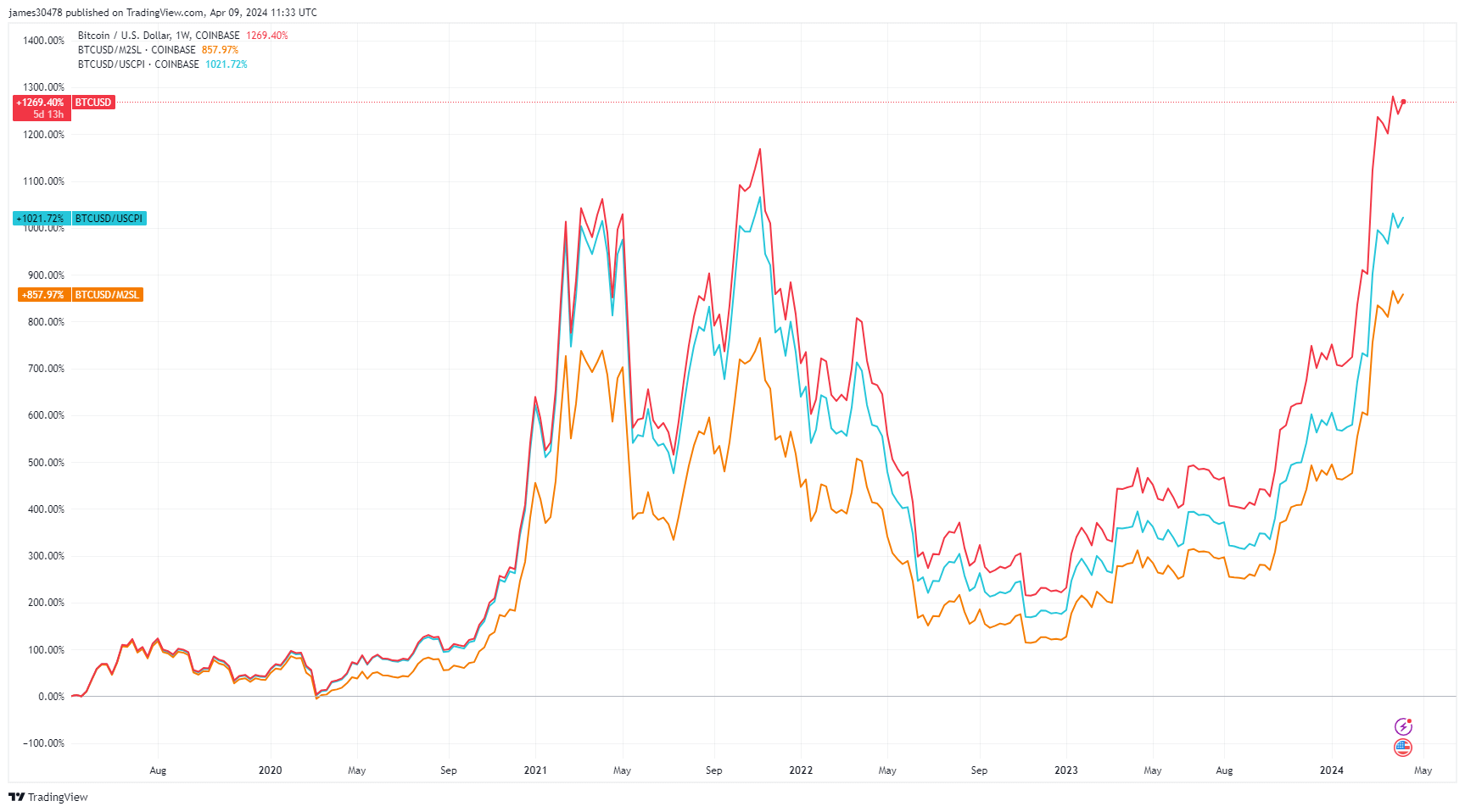 BTCUSD, BTCUSD/USCPI, BTCUSD/M2SL: (Source: TradingView)