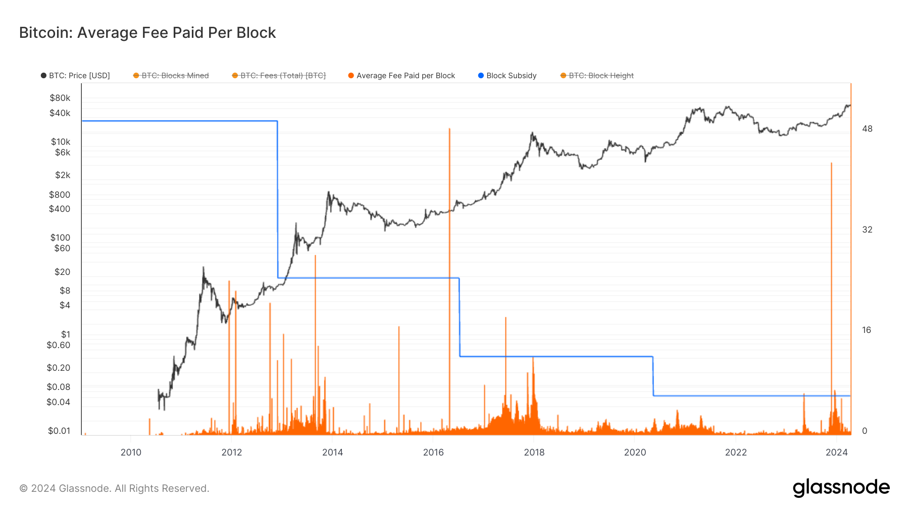 Average Fee Paid Per Block: (Source: Glassnode)