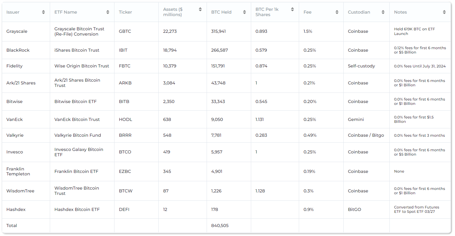 BTC ETF Data: (Source: Heyapollo.com)