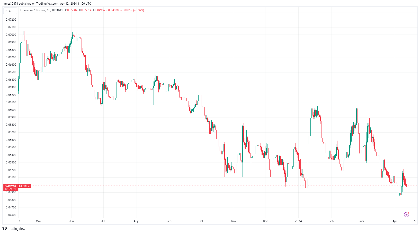 ETHBTC: (Source: TradingView)