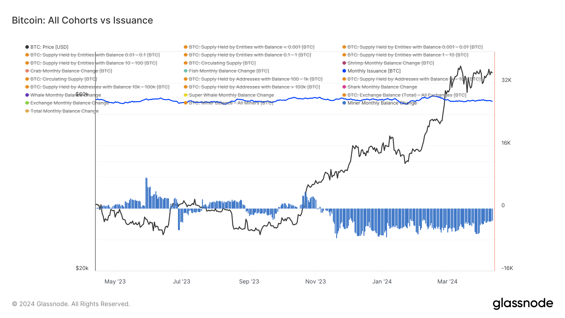 Miners vs Issuance: (Source: Glassnode)