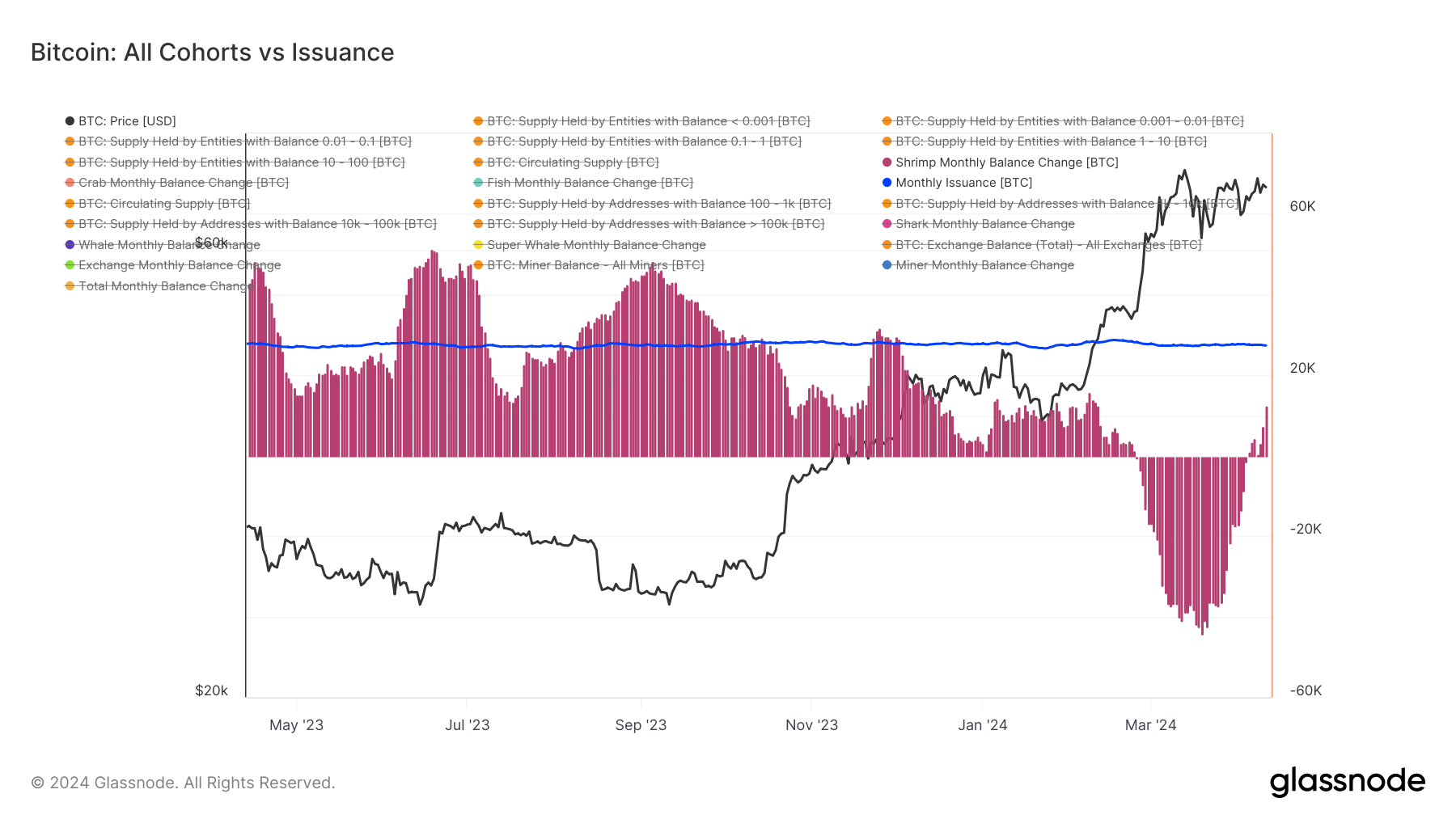 Shrimps vs Issuance: (Source: Glassnode)