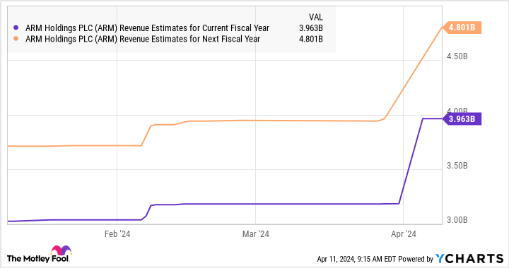 ARM Revenue Estimates for Current Fiscal Year Chart