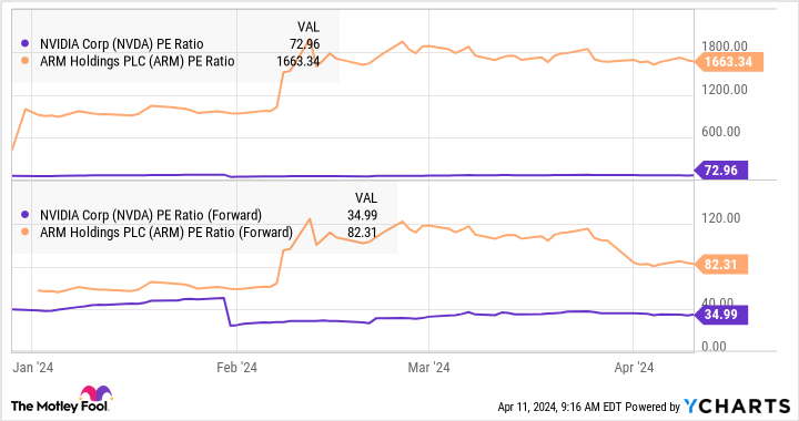 NVDA PE Ratio Chart