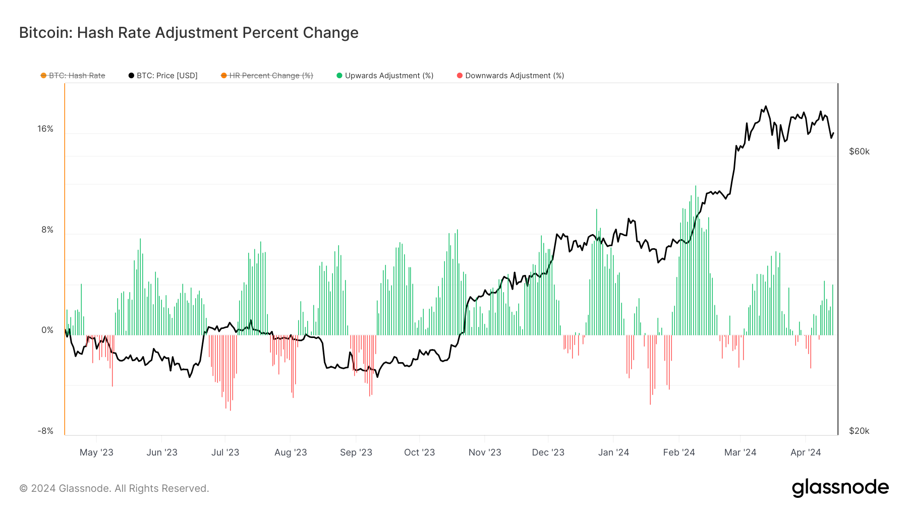 Hash Rate: (Source: Glassnode)