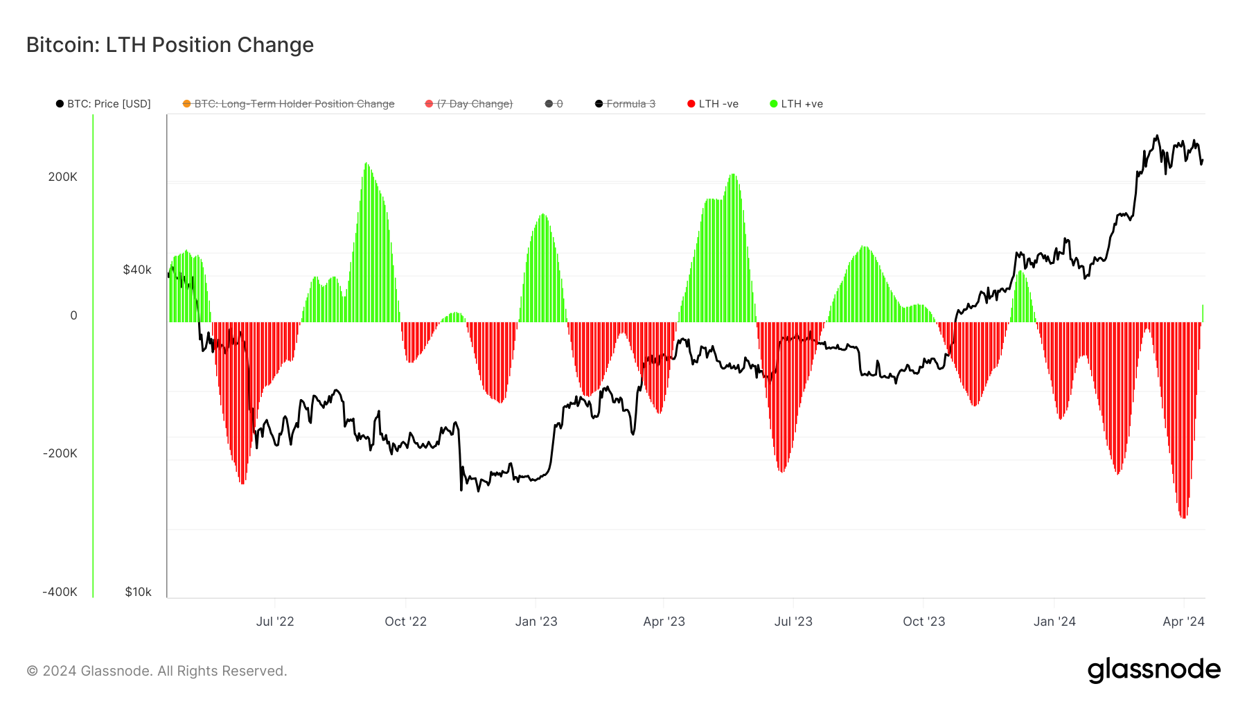 Long Term Holder Position Change: (Source: Glassnode)