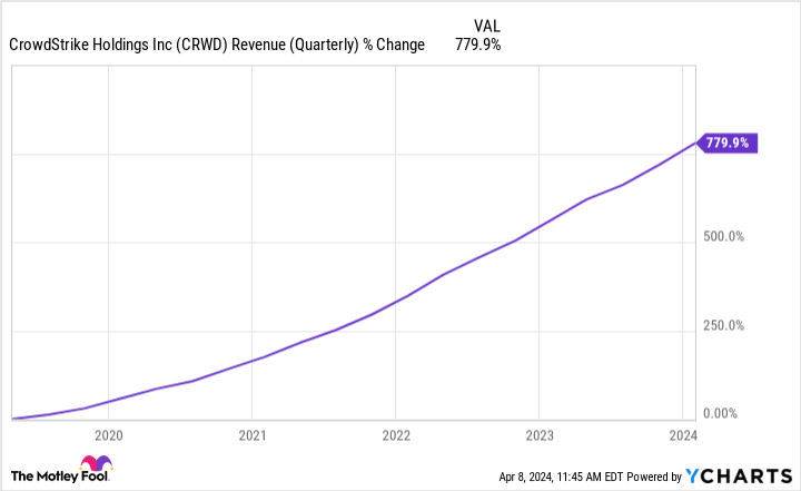 CRWD Revenue (Quarterly) Chart