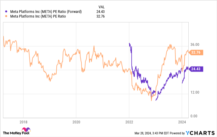 META PE Ratio (Forward) Chart