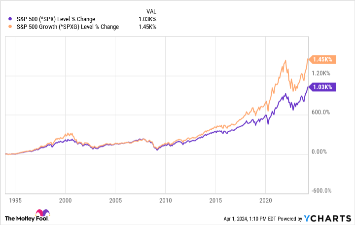 ^SPX Chart