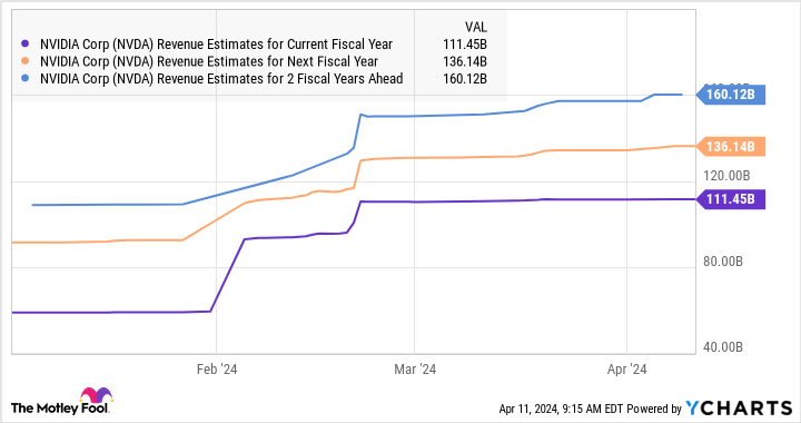 NVDA Revenue Estimates for Current Fiscal Year Chart