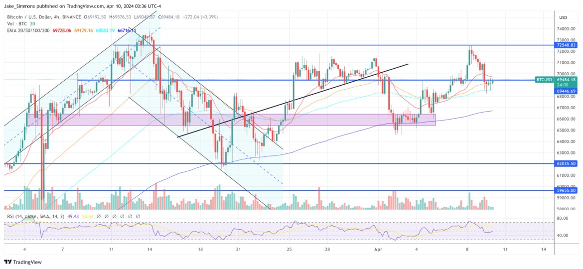 Bitcoin-Below-70k-But-Hong-Kong-Readies-April-End-ETF-Launch.png