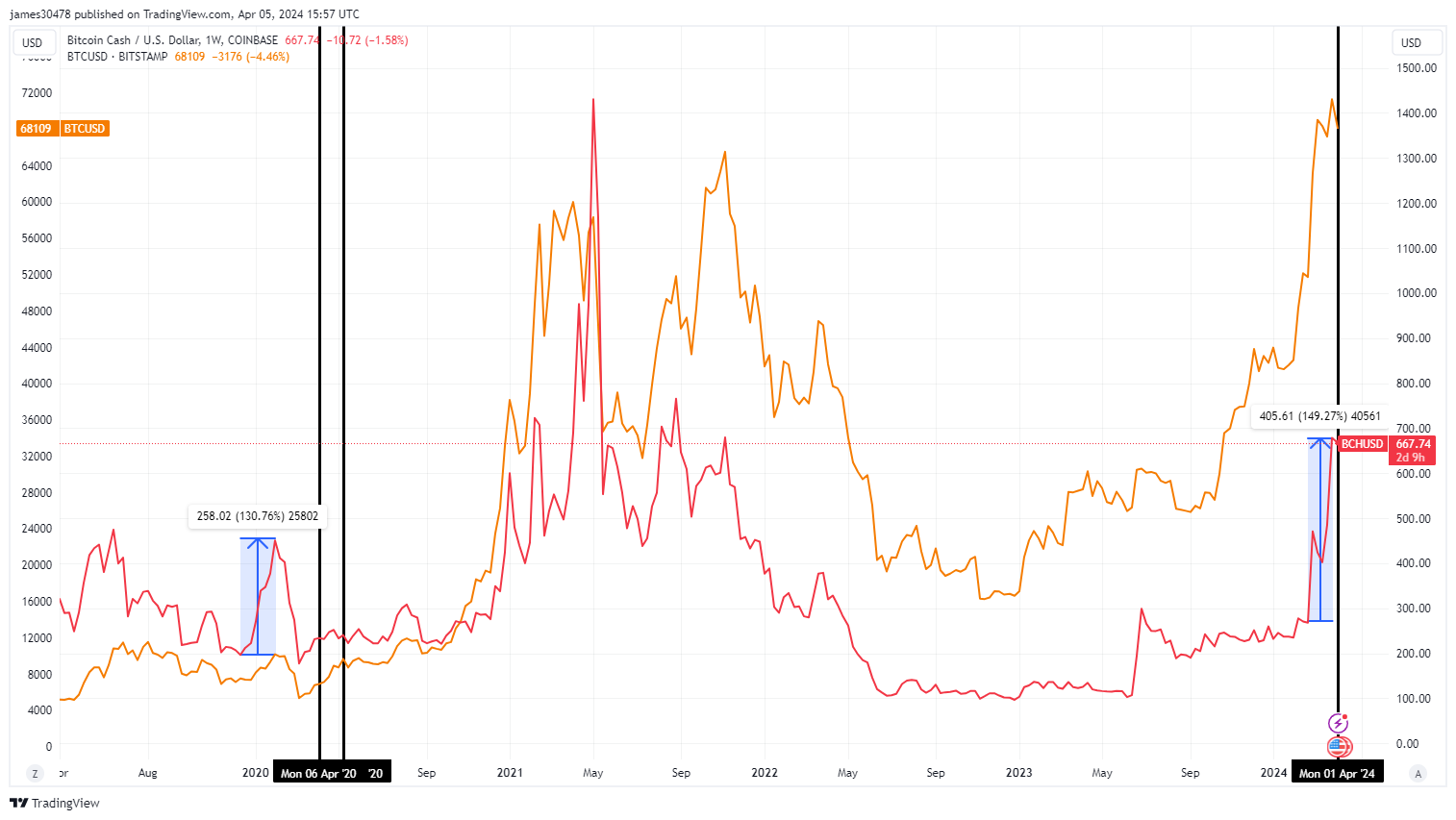 BTCUSD vs BTCUSD: (Source: TradingView)