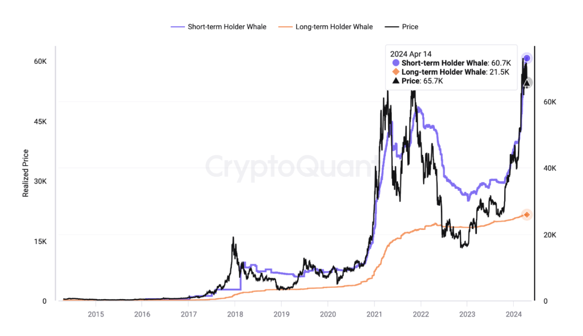 Bitcoin-Rebounds-After-Nearing-Cost-Basis-Of-Short-Term-Whales.png