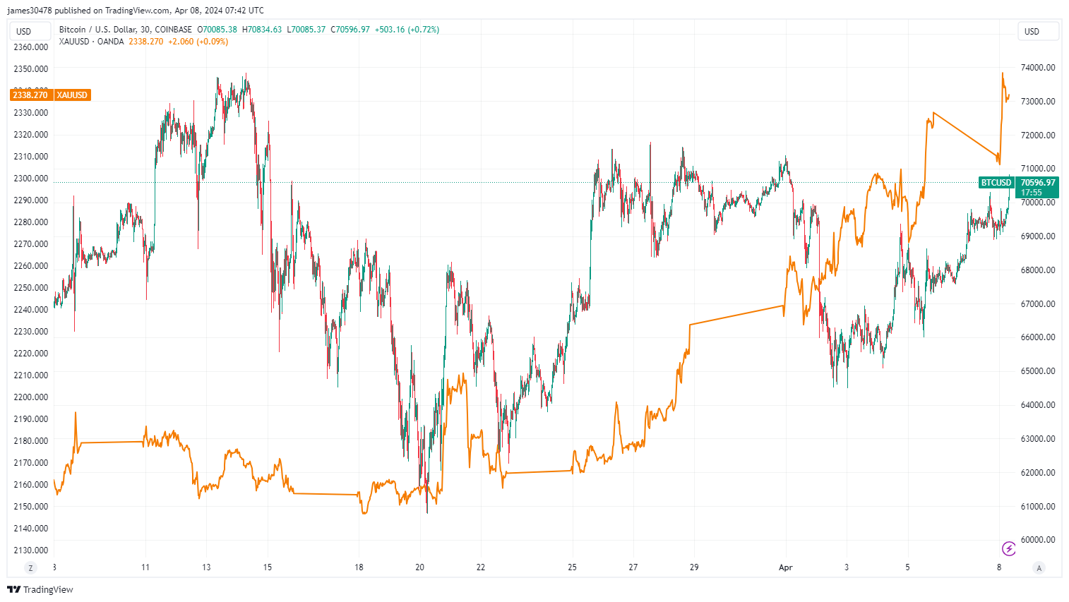 Bitcoin Dominance: (Source: TradingView)