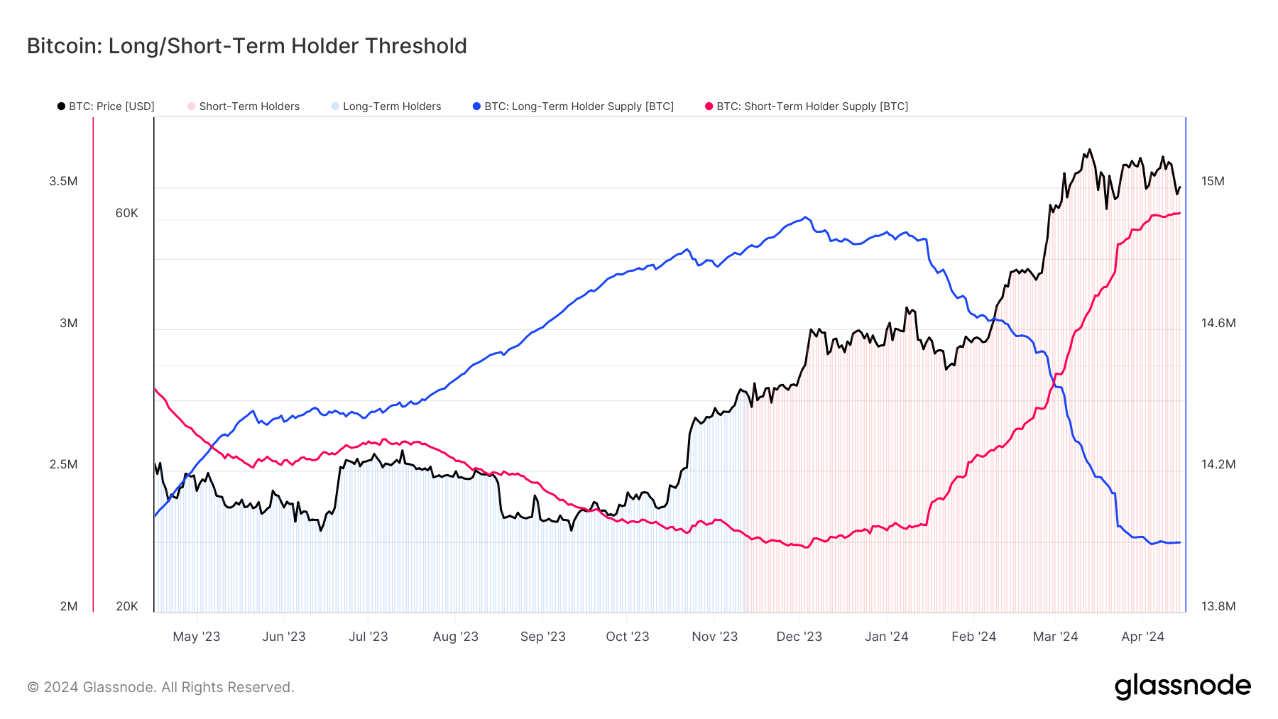 Long/Short-Term Holder Threshold: (Source: Glassnode)
