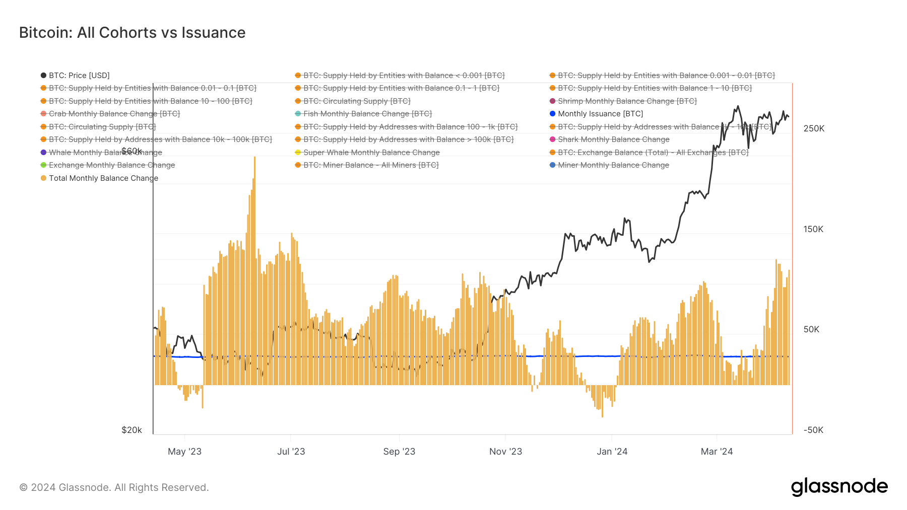 All Cohorts vs Issuance: (Source: Glassnode)