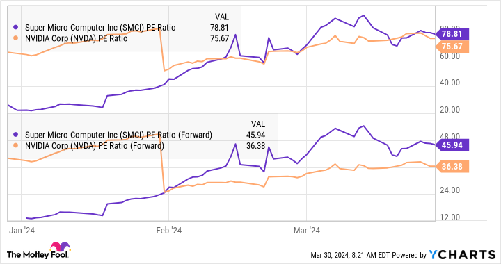 SMCI PE Ratio Chart