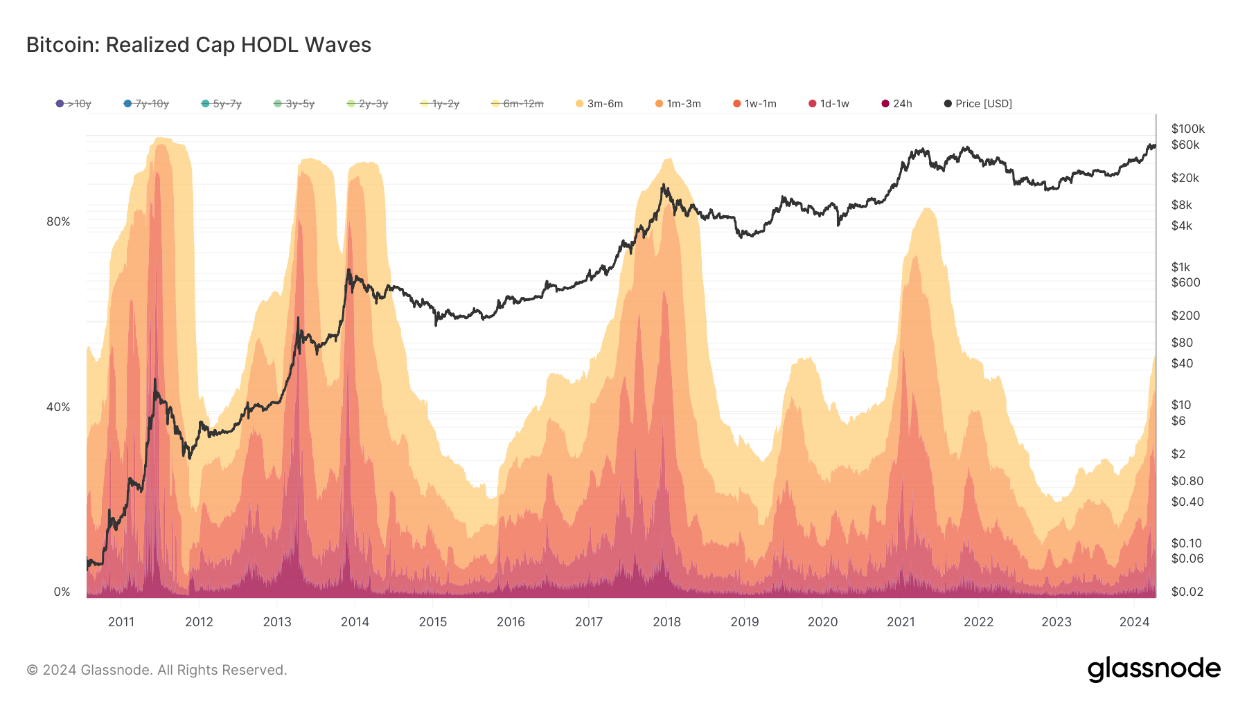 Realized Cap HODL Waves: (Source: Glassnode)