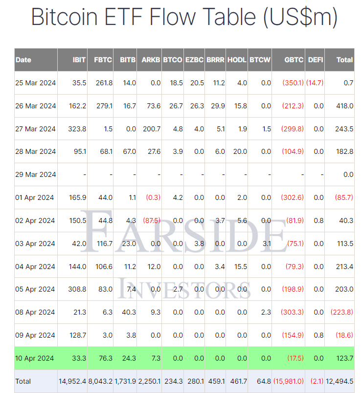 Bitcoin ETF Flow Table: (Source: Farside)