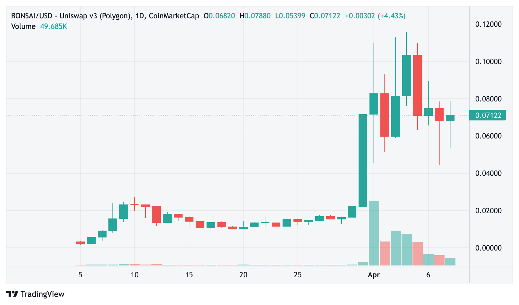 Bonsai-USDT pool on Uniswap