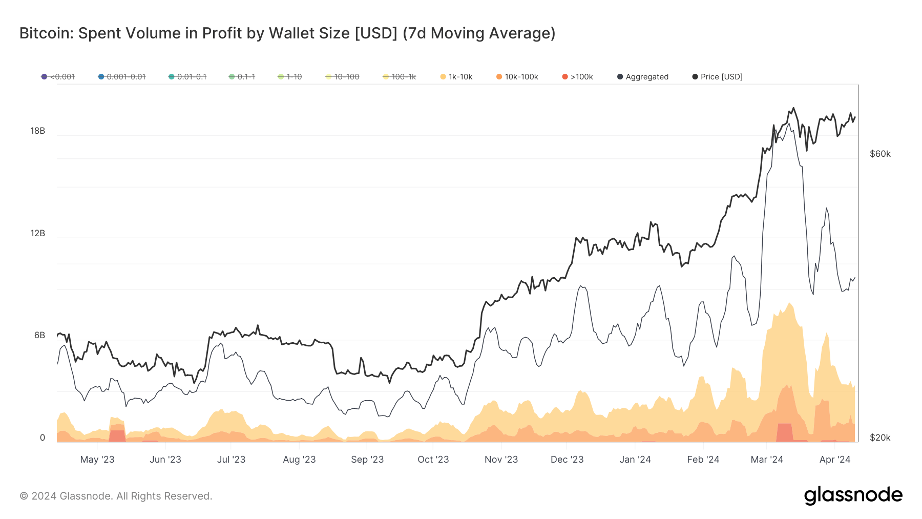 Spent Volume in profit by Wallet Size: April 2023 - April 2024 (Source: Glassnode)