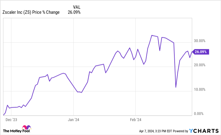 ZS Chart